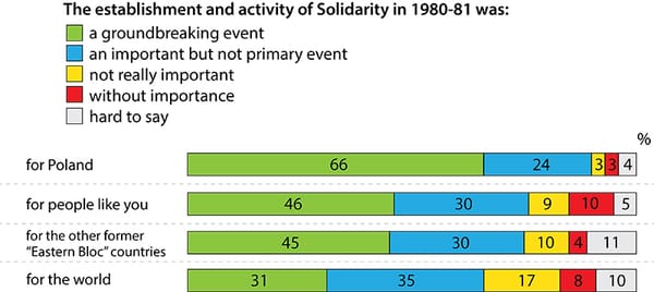 35th anniversary of Solidarity, 66% Polish believe was groundbreaking event